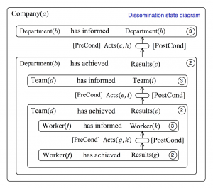 State of dissemination at the Worker level