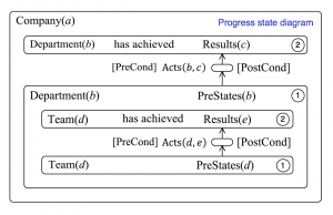 State of progress at the Team level