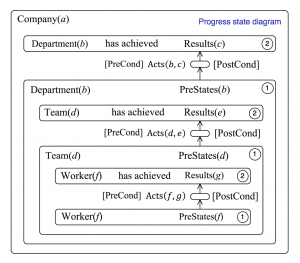 State of progress at the Worker level