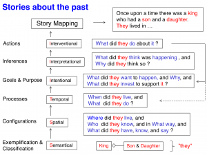 Stories about the past