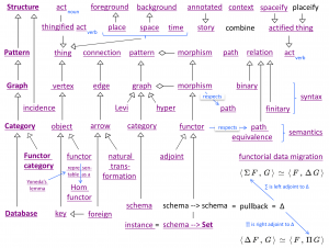 Structure-Pattern-Graph-Category-Database
