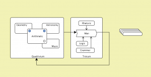 Studying the quadrivium through the trivium
