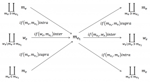 Template for supra-, inter-, and intra-acts