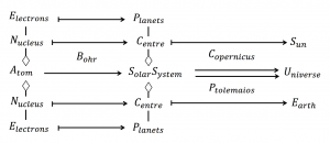 The Bohr-Copernicus functor