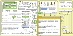 The Evolution of Geometric Arithmetic 101