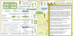 The Evolution of Geometric Arithmetic 11