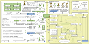 The Evolution of Geometric Arithmetic 124