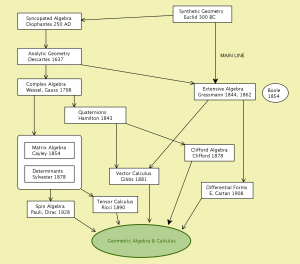 The Evolution of Geometric Arithmetic 125