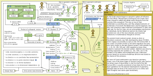The Evolution of Geometric Arithmetic 2