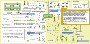 The Evolution of Geometric Arithmetic 30