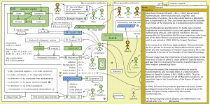 The Evolution of Geometric Arithmetic 32