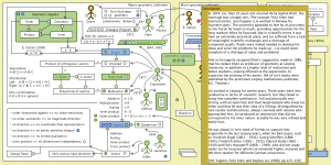 The Evolution of Geometric Arithmetic 34
