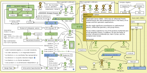 The Evolution of Geometric Arithmetic 36