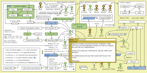 The Evolution of Geometric Arithmetic 62