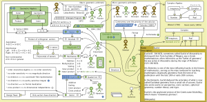 The Evolution of Geometric Arithmetic 7
