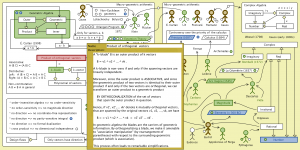 The Evolution of Geometric Arithmetic 74