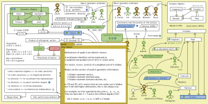 The Evolution of Geometric Arithmetic 78