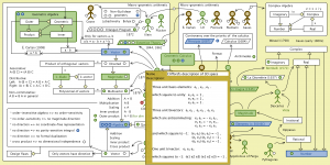 The Evolution of Geometric Arithmetic 82