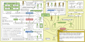 The Evolution of Geometric Arithmetic 9