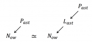 The Now raised to the power of the Past