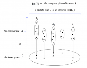The category of bundles over an index set