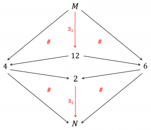 The factor (= ”divisible by”) category