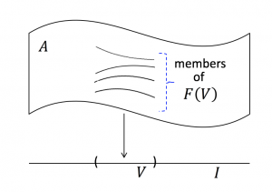 The function germs over an interval
