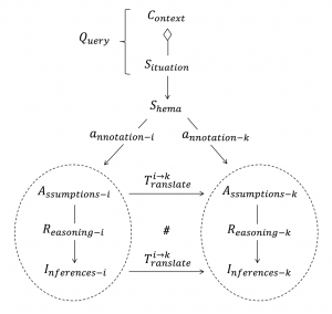 Translate between two annotations