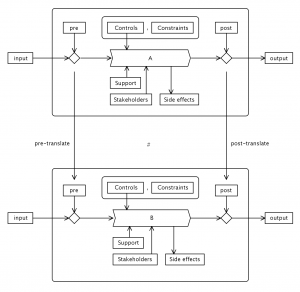 Two naturally related processes