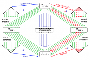 User understanding and misunderstanding
