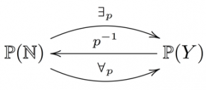 forall as adjoints to subset-pullback
