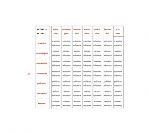 Actors --> influence --> Actors(5)