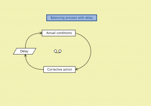 Balancing Process with Delay 1