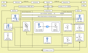Climate Alarmists, Researchers, Skeptics (v4)