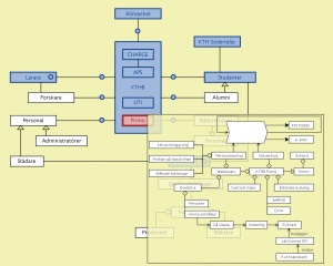 Connectar med "KTHB Primo"