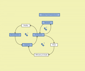 Global Food Production 1