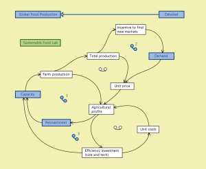 Global Food Production Detailed 1