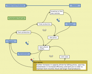 Global Food Production Detailed 5