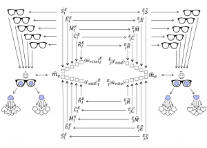 Looking through models at several levels