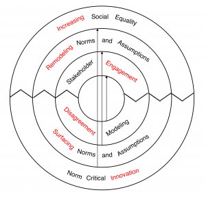 Norm-Critical-Innovation-for-Increased-Social-Equality