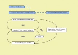 Personel Performance Problems 1