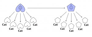 Substituting Set for Cat