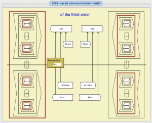 TEL-mapping - a SECI-based Communication Model 2