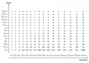 Numbers and Bases as x- and y-axes and digits as (x, y) coordinates