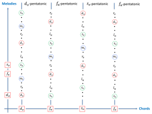 Pentatonic melodies over ChordSequence do fa so fa 1