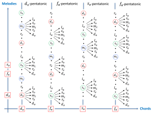 Pentatonic melodies over ChordSequence do fa so fa 2