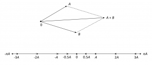 Addition and scaling of affine vectors (relative to an origin)