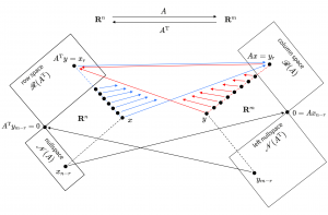 Rowspace and column space of A and AT