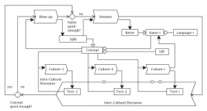 Concept improvement process based on disagreement management