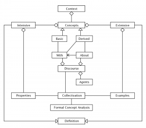 Intentional and extensional perspective on concepts
